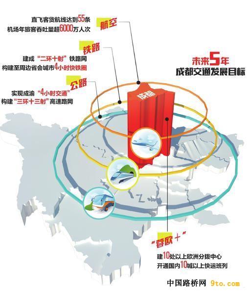 成都建国际内陆立体综合交通枢纽：&ldquo;三环十三射&rdquo;