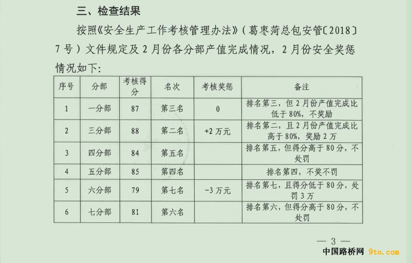 安全检查评比排名
