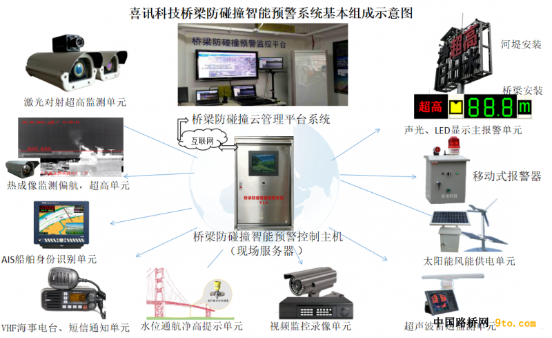 防撞预警系统构成