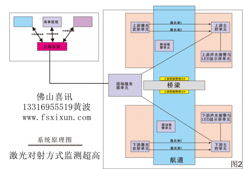 桥梁防碰撞智能预警系统图3
