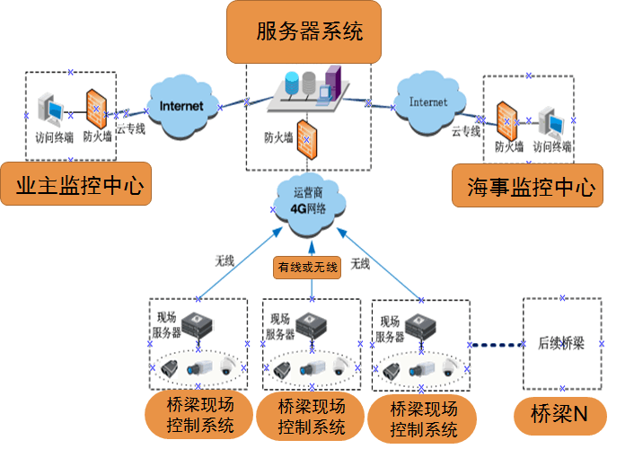 激光雷达方案桥梁防船撞智能预警系统图1