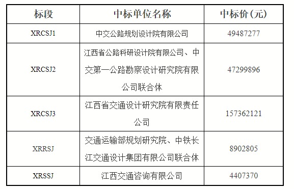 FireShot Capture 157 - 江西省公共资源交易平台-[省本级]G7021宁武高速新干至瑞昌（赣鄂界）段新建工程项目初步设计、勘察设计监理和施工图审查招标中标结果公告_ - www.jxsggzy.cn