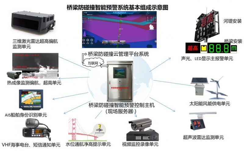 预警系统构成
