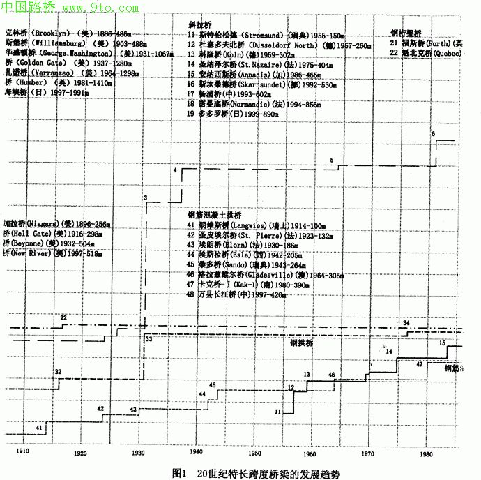 从20世纪桥梁成就对21世纪桥梁发展趋向的探