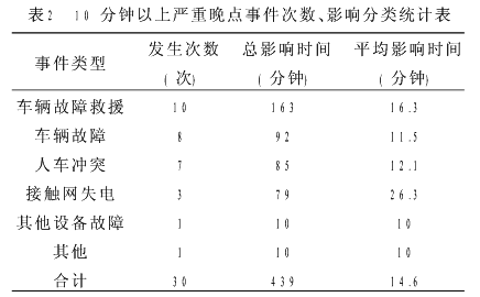 轨道交通行车调度员应急处置分析与对策_轨道