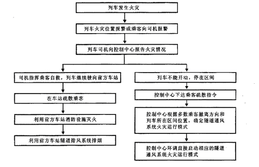 地铁火灾事故下的安全疏散_轨道工程_工程技